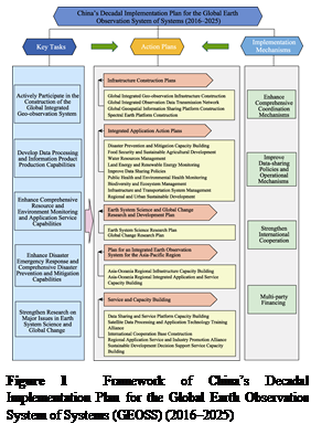 ??????:  

Figure 1  Framework of China??s Decadal Implementation Plan for the Global Earth Observation System of Systems (GEOSS) (2016–2025)
